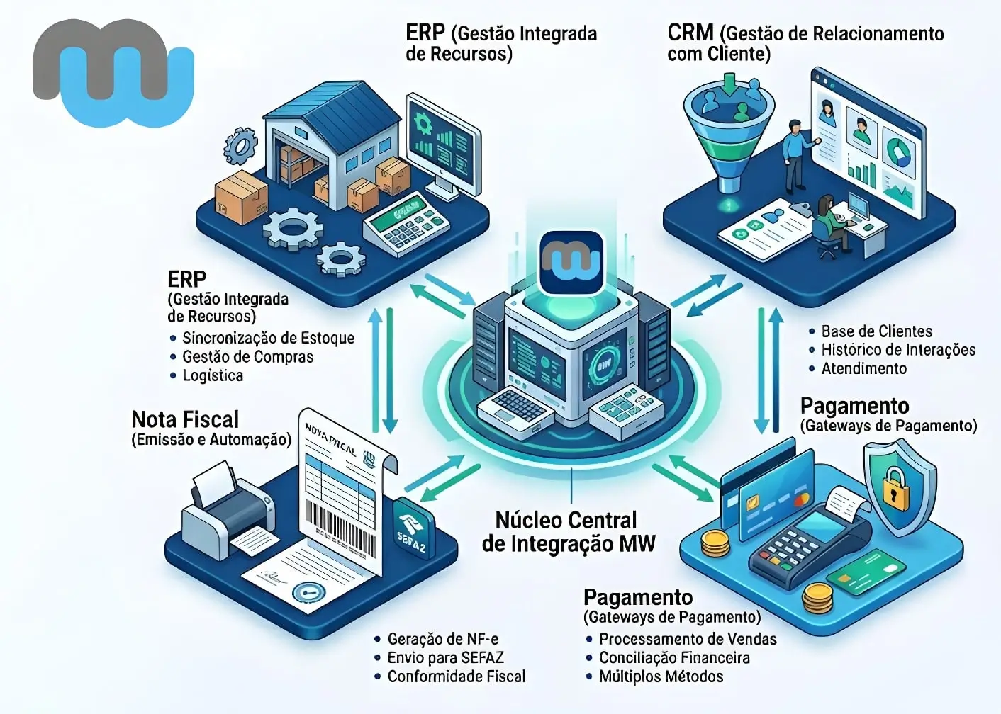 Sistema web integrado a ERP, CRM, pagamento e nota fiscal